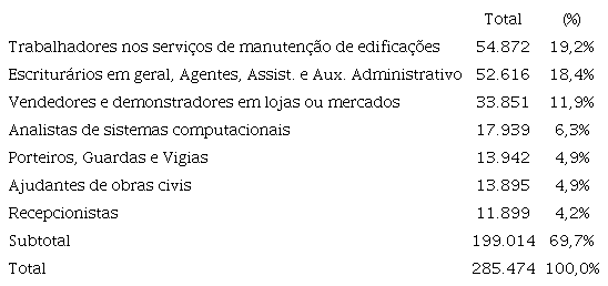 Saldos registrados no CAGED, na Se&ccedil;&atilde;o da CNAE &ldquo;Atividades Imobili&aacute;rias, Alugu&eacute;is e Servi&ccedil;os Prestados &agrave;s Empresas&rdquo;, distribu&iacute;das por Fam&iacute;lias da CBO &ndash; nov/2017 a dez/2019 &ndash; Brasil