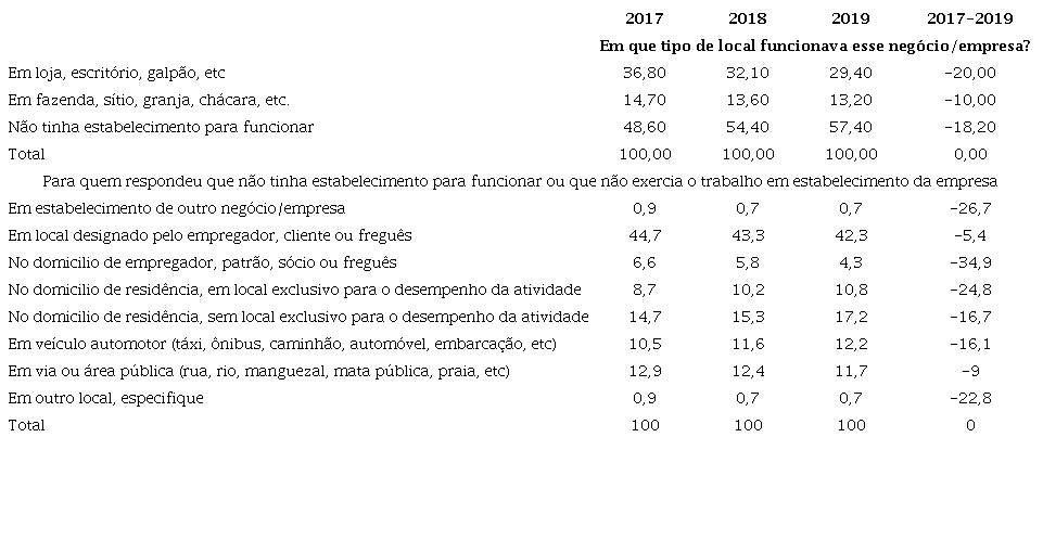 Trabalhador por conta pr&oacute;pria de 14 anos ou mais de idade por local de realiza&ccedil;&atilde;o do trabalho (Brasil, 2012 a 2019) em %
