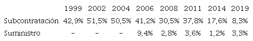 Empresas que utilizan subcontratación y suministro de trabajo (1999-2019)