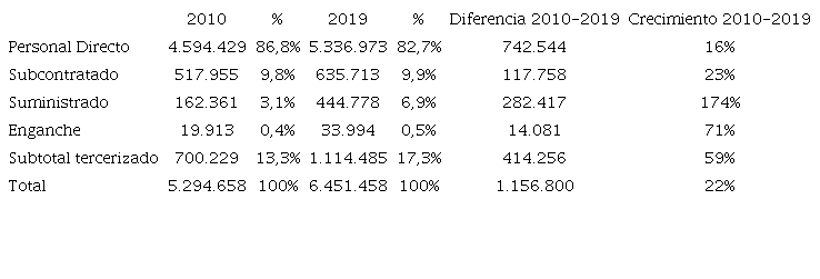 Fuerza de trabajo según régimen de trabajo (tipo de contratación), 2010-2019