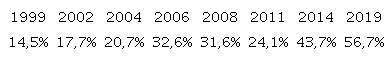 Empresas que subcontratan actividad principal del total que subcontrata (1999-2019)