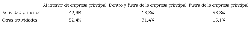 Lugar donde se desarrolla actividad subcontratada (2019)