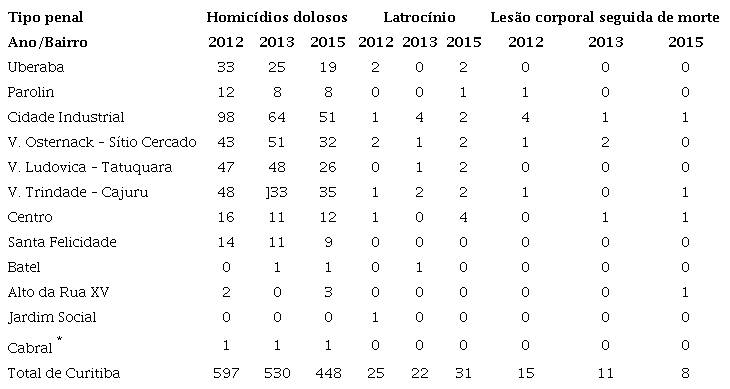 Número de ocorrências de crimes envolvendo mortes por bairros com Unidade Paraná Seguro na cidade de Curitiba para os anos de 2012, 2013 e 2015