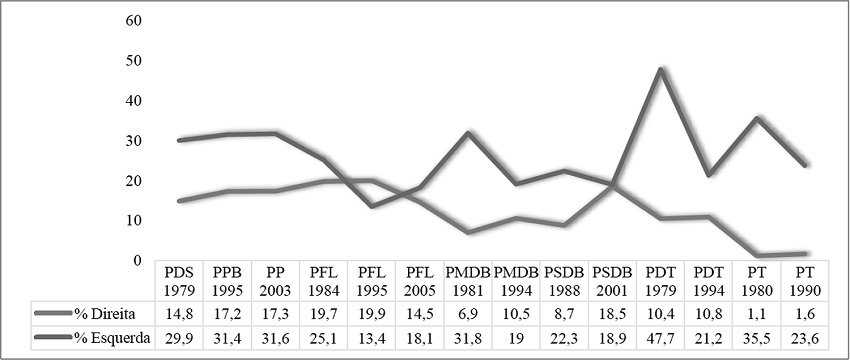 – Posição ideológica dos partidos
