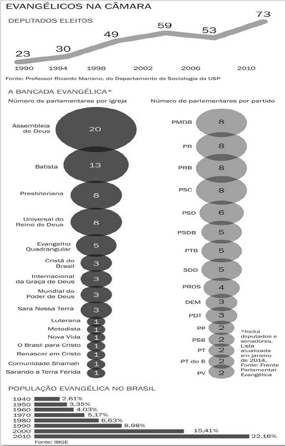 – Evolução da bancada evangélica