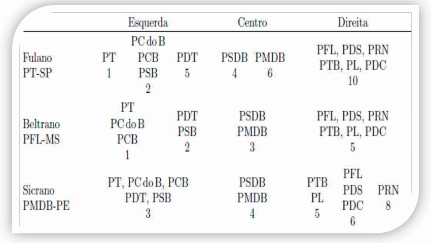 – Posição ideológica dos partidos conforme três deputados federais