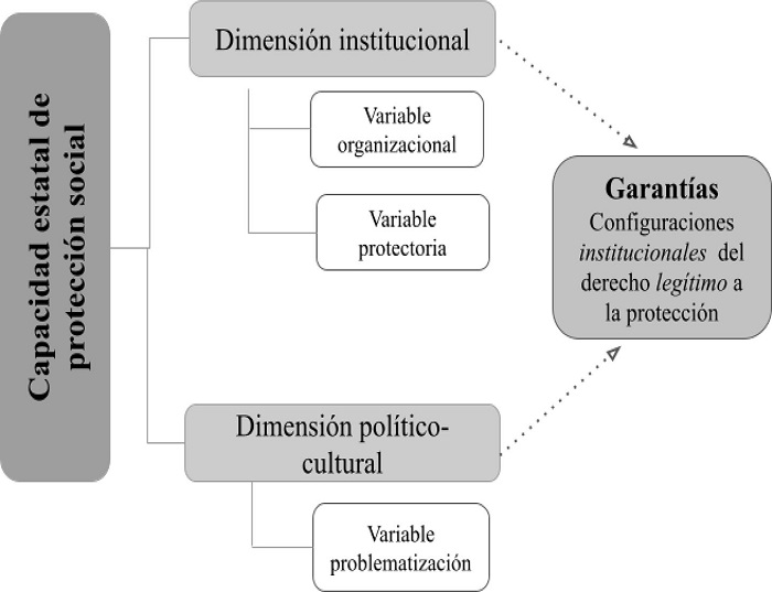 &ndash; Diagrama conceptual de la noci&oacute;n de capacidad estatal de protecci&oacute;n social, dimensiones y variables