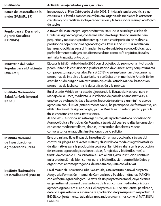 Instituciones públicas involucradas en programas de agricultura orgánica