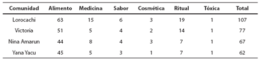 N&uacute;mero de especies cultivadas en chacras de comunidades Kichwa