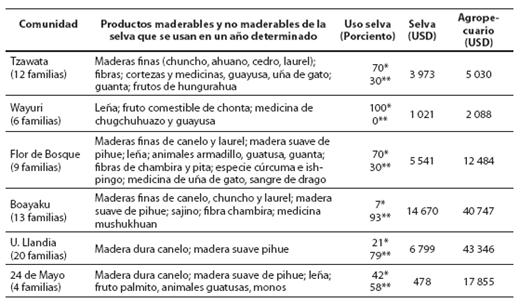 Cuantificaci&oacute;n productos de selva y agropecuarios aprovechados al a&ntilde;o