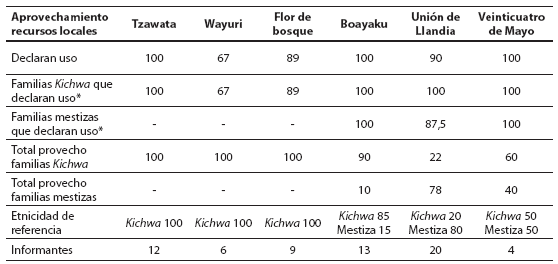 Dependencia anual de recursos locales de selva y cultivados, en porcentaje