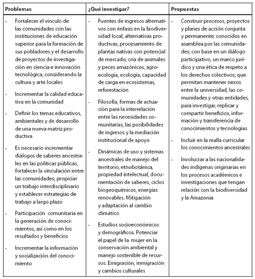 Elementos para la propuesta de estrategia que impulse el desarrollo rural local sostenible para las comunidades ind&iacute;genas amaz&oacute;nicas ecuatorianas en estudio