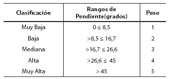 Zonificación de la susceptibilidad a la ocurrencia de de masa. Microcuencas agua Blanca y La Andes venezolanos