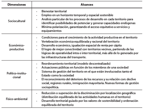 Alcances de la cohesión territorial en las dimensiones del sistema territorial