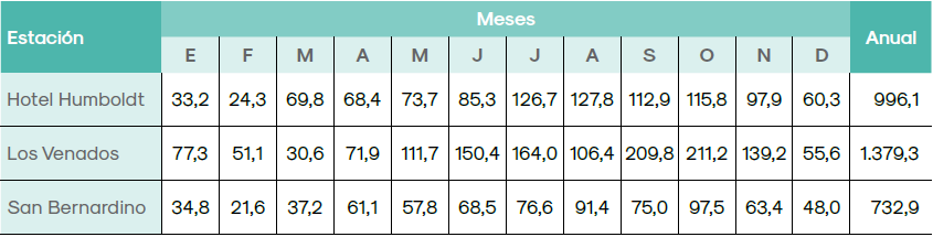 Datos de precipitación (P) (mm)
(promedios mensuales y anuales) correspondientes a las estaciones Hotel
Humboldt, Los Venados y San Bernardino. Fuente: INAMEH, 2010