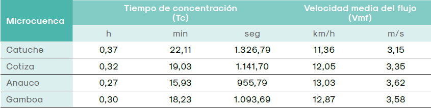 Tiempos de concentración de las
microcuencas de drenaje y velocidad media del flujo de las quebradas Catuche, Anauco
y Gamboa y del río Cotiza
