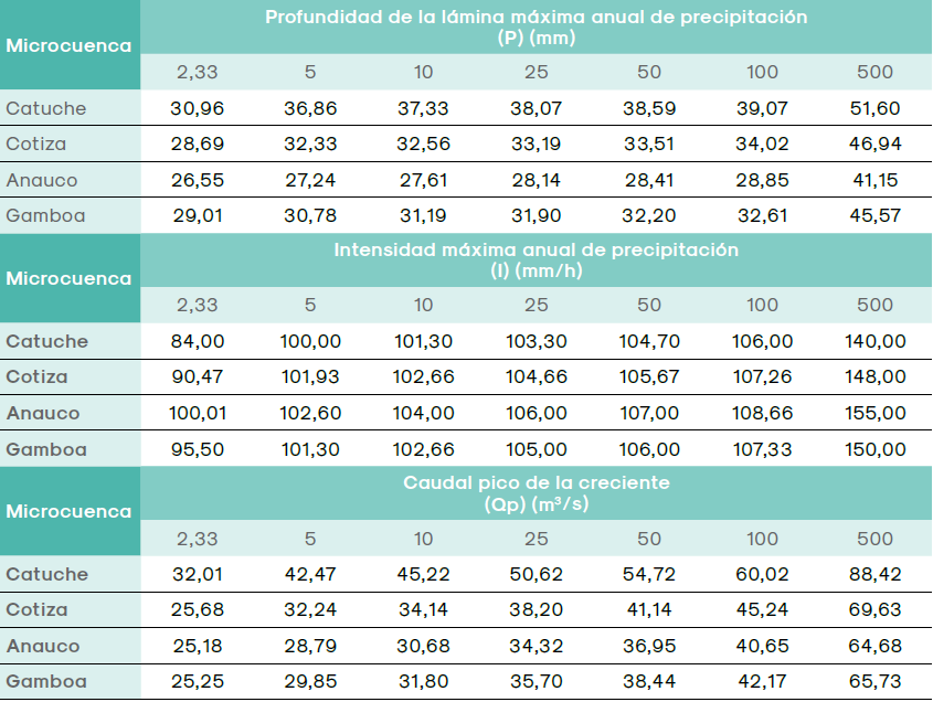 Profundidades e intensidades de
láminas máximas anuales de precipitación de la estación pluviográfica San José
de El Ávila, y caudales picos de las crecientes para una duración de la lluvia
igual al tiempo de concentración de las microcuencas de las quebradas Catuche,
Anauco y Gamboa y del río Cotiza y distintos períodos de retorno