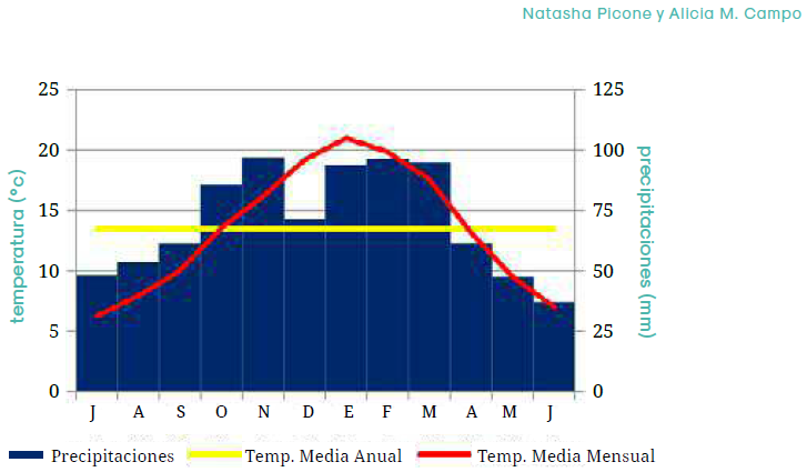 Diagrama ombrot&eacute;rmico Tandil-AERO 2001-2010 Fuente:
Estad&iacute;sticas clim&aacute;ticas Servicio Meteorol&oacute;gico Nacional. Elaborado por Picone y Campo, 2014