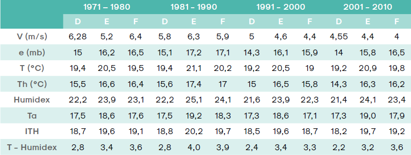 &Iacute;ndices para verano de las estad&iacute;sticas clim&aacute;ticas de la estaci&oacute;n Tandil-AERO
(1971-2010)