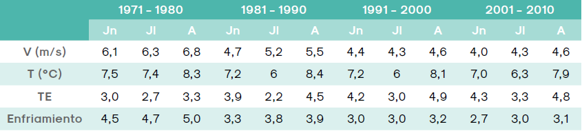 
&Iacute;ndice para invierno de las estad&iacute;sticas clim&aacute;ticas Tandil-AERO (1971-2010)