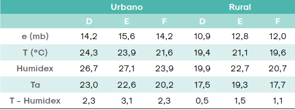 
&Iacute;ndices de verano del &aacute;rea urbana y rural (2010-2013)
