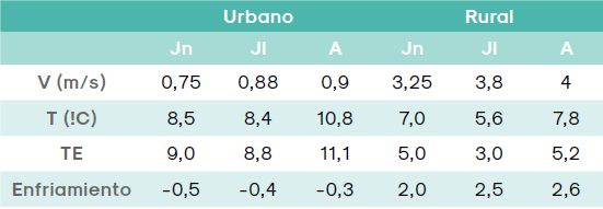 &Iacute;ndice de fr&iacute;o del &aacute;rea urbana y rural (2010-2013)