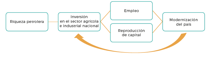 Esquema general de la siembra del petróleo.