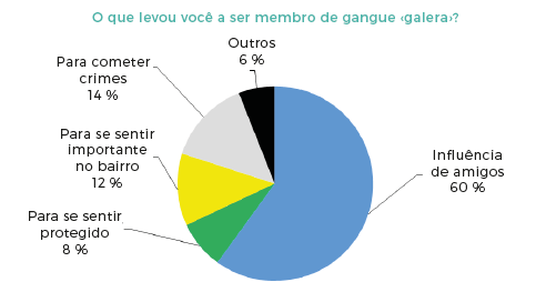 Caracterização geral do envolvimento dos jovens integrantes das galeras.
Elaboração: questionário aplicado aos integrantes das «gangues» galeras