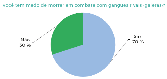 Situação dos integrantes das galeras em questão do medo de morrer, nos
confrontos