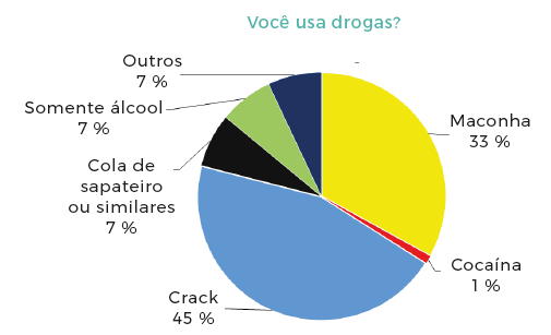 Relação ao consumo de drogas.