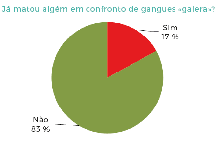 Envolvimento com assassinatos.