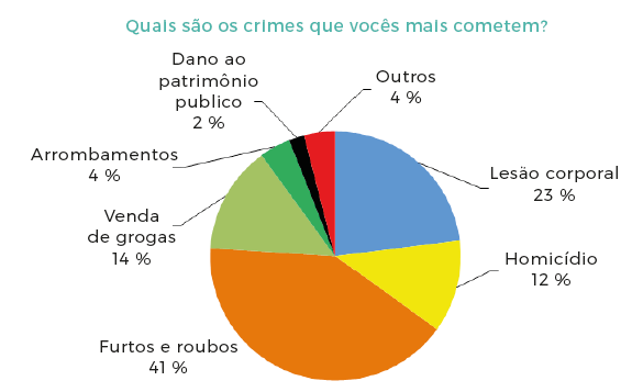 Crimes que as galeras mais cometem.