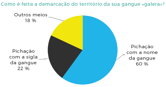 Demarcação dos territórios de cada galera.