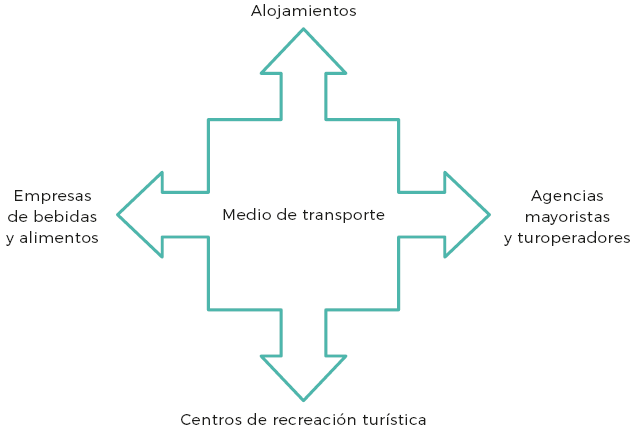 Esquema de la relaci&oacute;n medio de transporte y las dem&aacute;s
facilidades que conforman el producto tur&iacute;stico