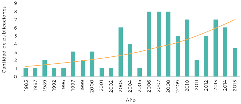 Productividad anual. Fuente: elaboraci&oacute;n propia a partir del an&aacute;lisis bibliom&eacute;trico