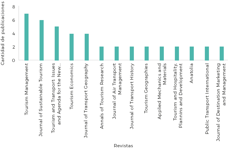 Revistas m&aacute;s productivas