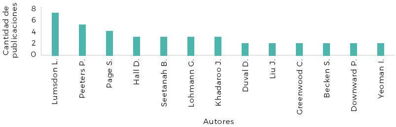 Autores m&aacute;s productivos