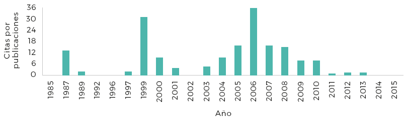Cantidades de citaciones por publicaci&oacute;n
por a&ntilde;o