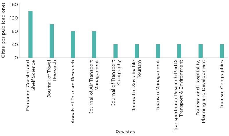 Cantidades de citaciones por publicaci&oacute;n por revista