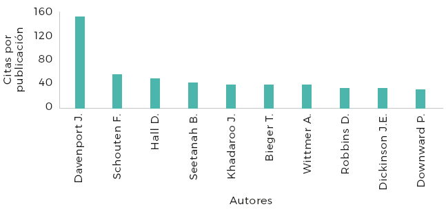 Cantidad de citaciones por publicaci&oacute;n por
autor