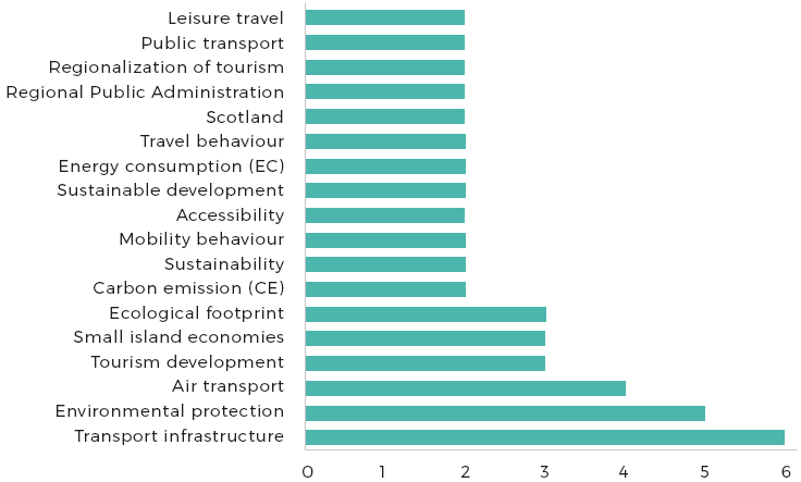Principales tem&aacute;ticas abordadas en los art&iacute;culos