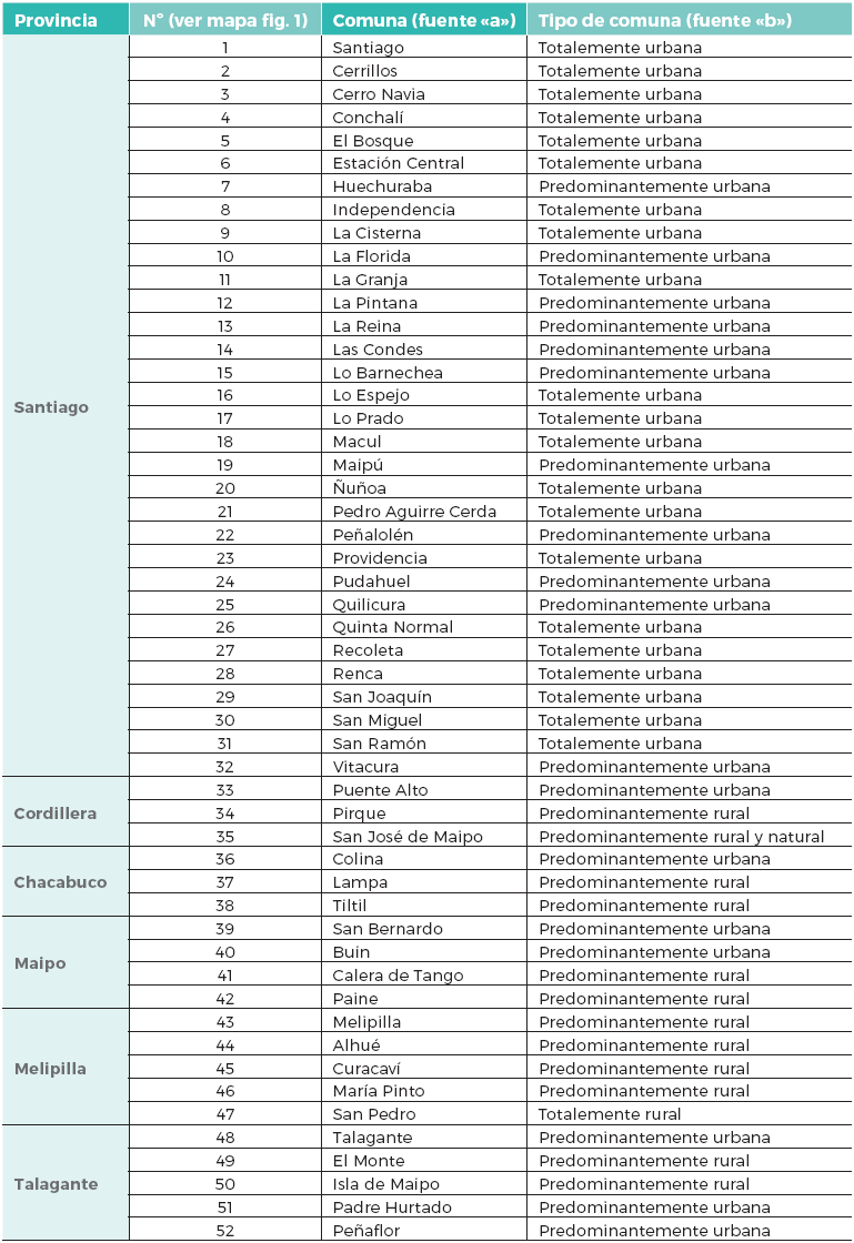 Regi&oacute;n Metropolitana de Santiago. Provincias y comunas seg&uacute;n
tipo