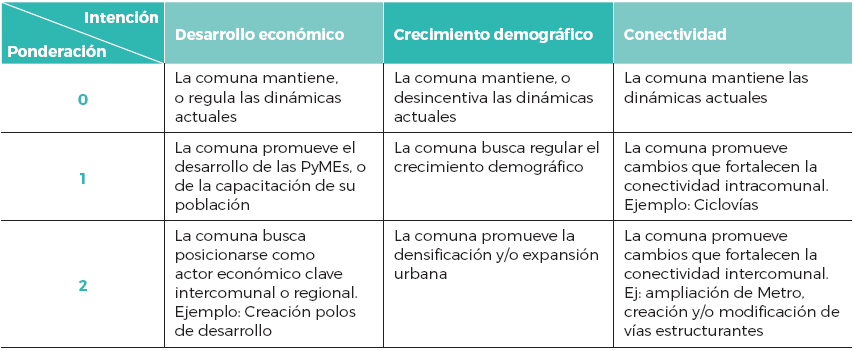 Ponderaci&oacute;n y clasificaci&oacute;n de las intenciones de los objetivos
de los PLADECO en funci&oacute;n de las nuevas centralidades