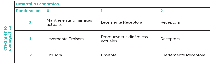 Caracterizaci&oacute;n de las intenciones de los PLADECO seg&uacute;n
desarrollo econ&oacute;mico y crecimiento demogr&aacute;fico