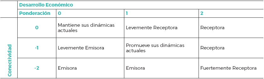 Caracterizaci&oacute;n de las intenciones de los PLADECO seg&uacute;n
desarrollo econ&oacute;mico y conectividad