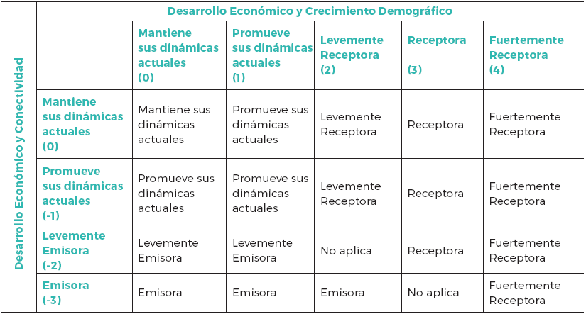 Clasificaci&oacute;n final de las intenciones de los PLADECO seg&uacute;n
generaci&oacute;n de nuevas centralidades