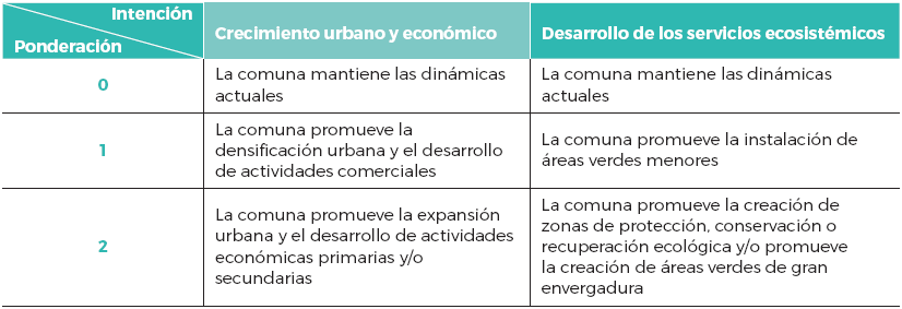 Ponderaci&oacute;n y clasificaci&oacute;n de las intenciones de los objetivos
de los PLADECO en funci&oacute;n del crecimiento urbano vs el desarrollo de servicios ecosist&eacute;micos