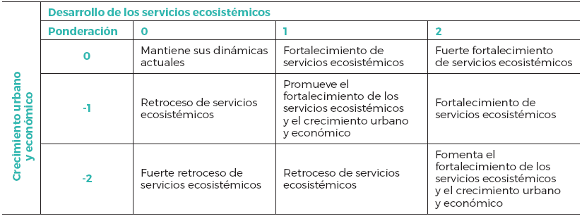 Caracterizaci&oacute;n de las intenciones de los PLADECO seg&uacute;n
crecimiento urbano y econ&oacute;mico y desarrollo de servicios ecosist&eacute;micos