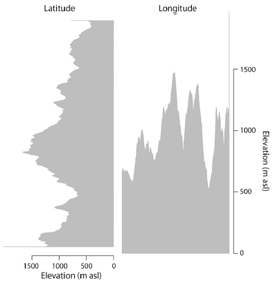 Mean elevation values of the study area according to the DEM
used in this research for both rows (latitude) and columns (longitude)