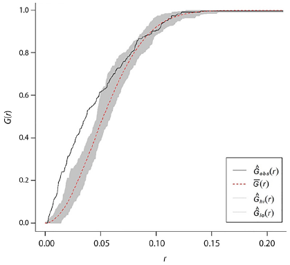 Comparison between the observed distances among nearest
neighbors, Ĝobs(r), and the theoretical
cumulative distribution function, Ḡ(r), with a confidence rank established sing Monte
Carlo simulations (Ĝlo(r)
&ndash; Ĝhi(r))